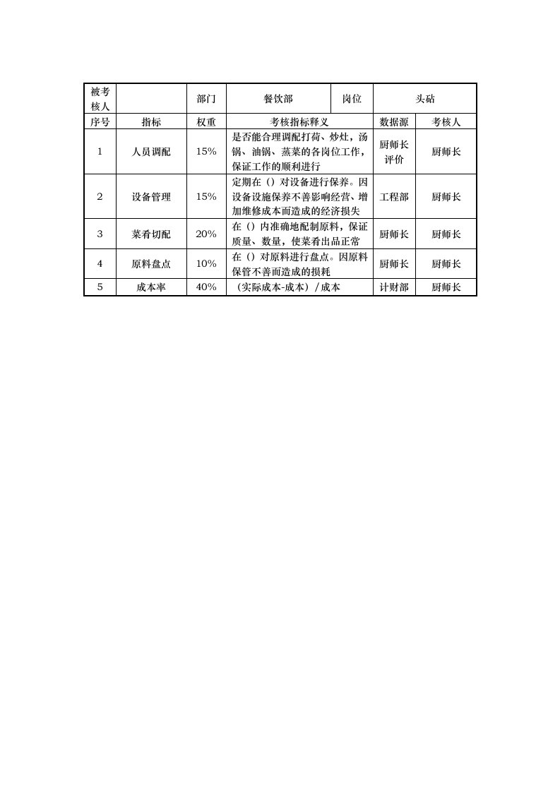 绩效管理表格-餐饮部头砧岗位考核指标说明表