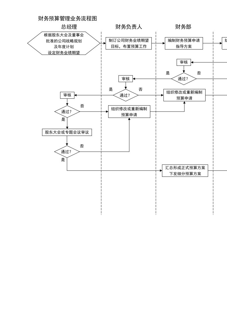 财务预算管理业务流程图