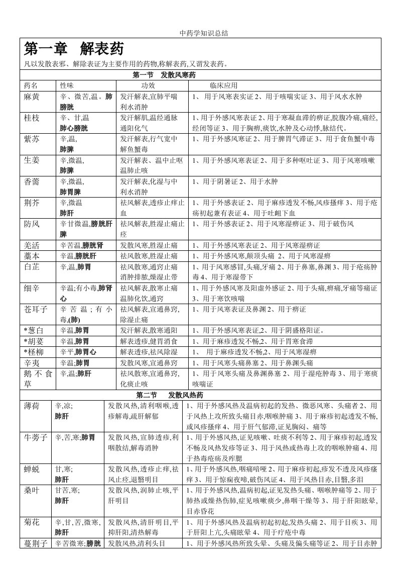 中药学知识总结