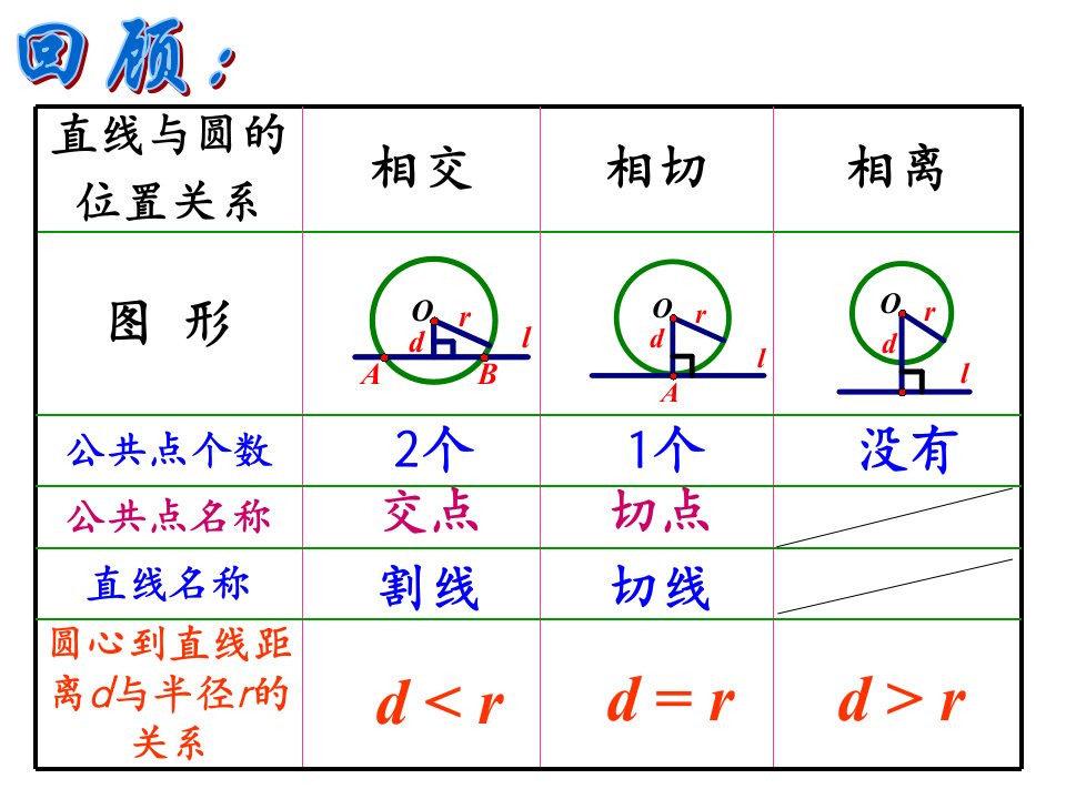 切线的判定与性质优质ppt课件