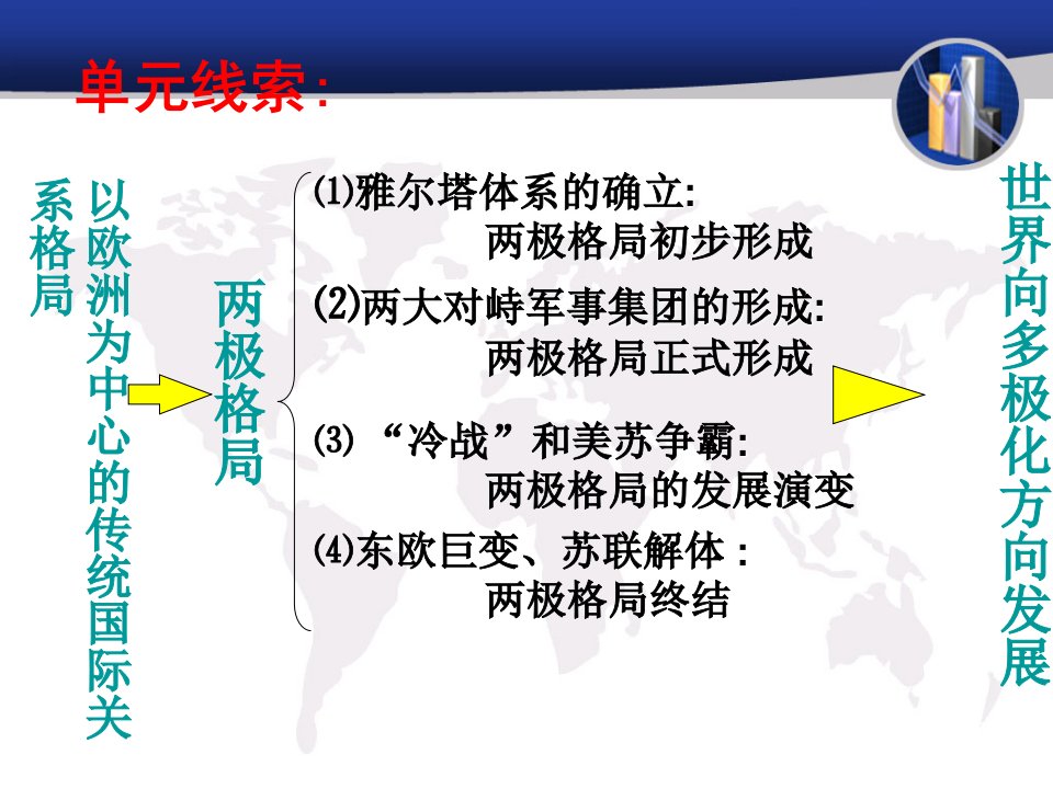 最新四单元雅尔塔体系下的冷战与和平幻灯片