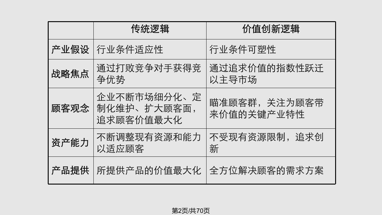 顾客价值导向的战略管理