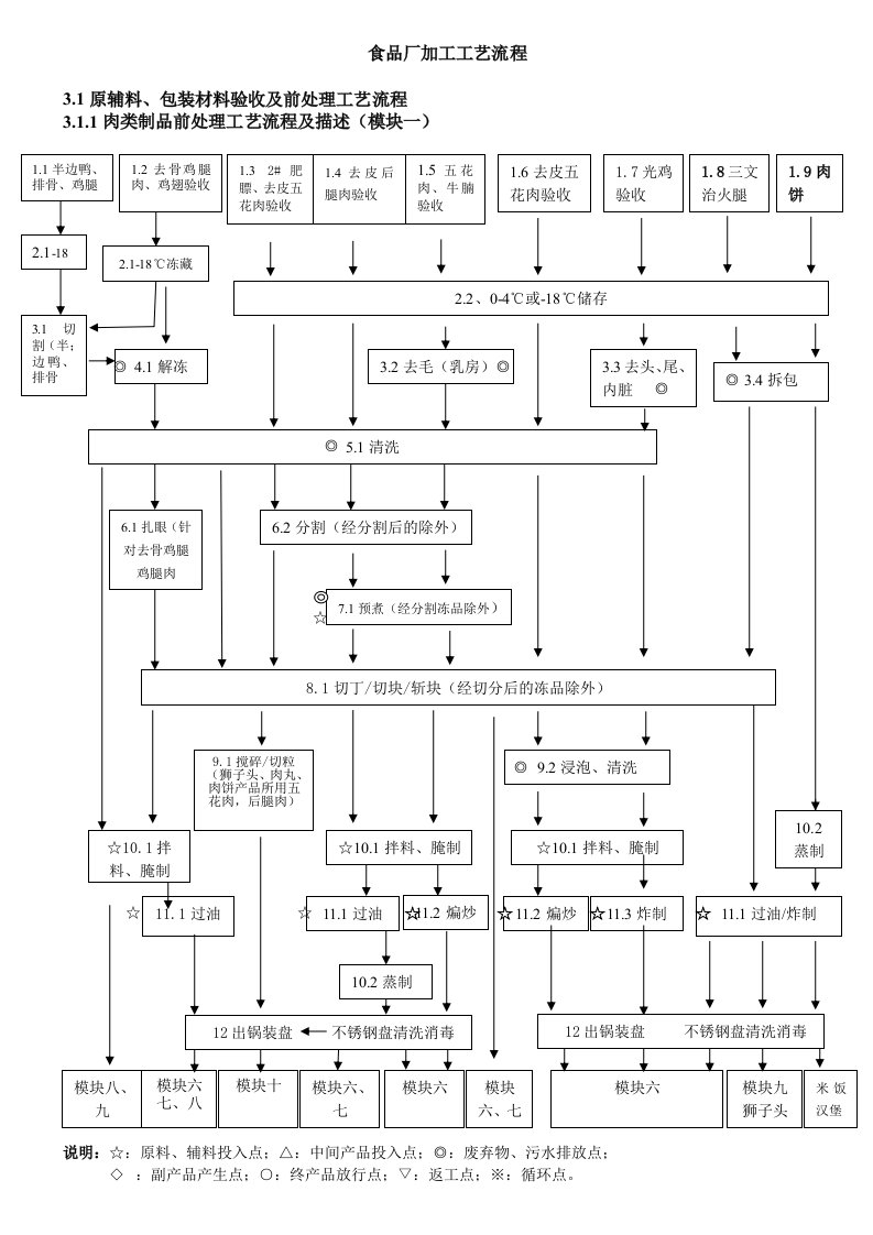食品原辅材料包装材料验收及前处理工艺流程