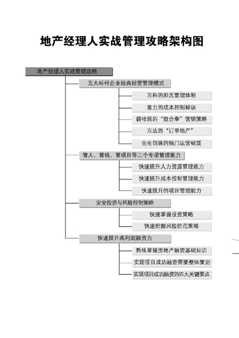 地产经理人实战管理攻略之一-五大标杆企业经典经营管理模式