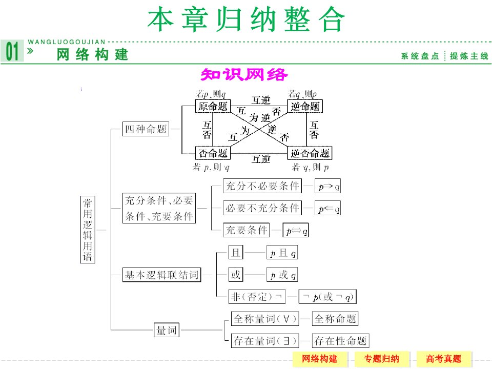 常用逻辑连接词归纳整合