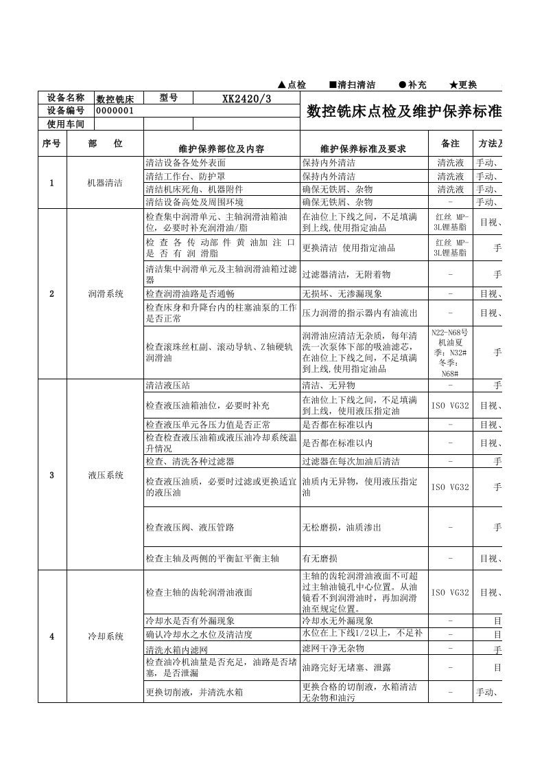 数控龙门铣床点检及维护保养标准作业指导书(仅参考)