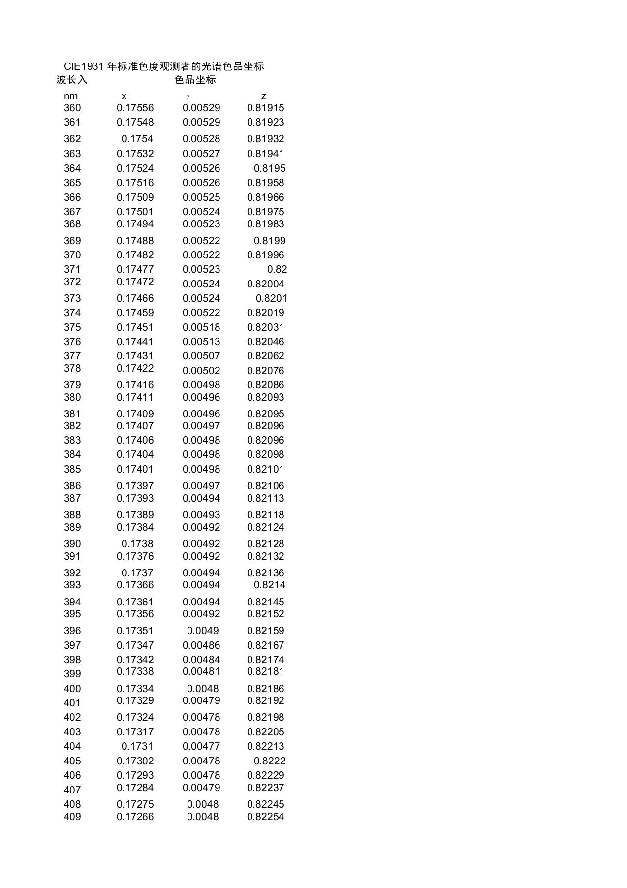 CIE1931年标准色度观测者的光谱色品坐标