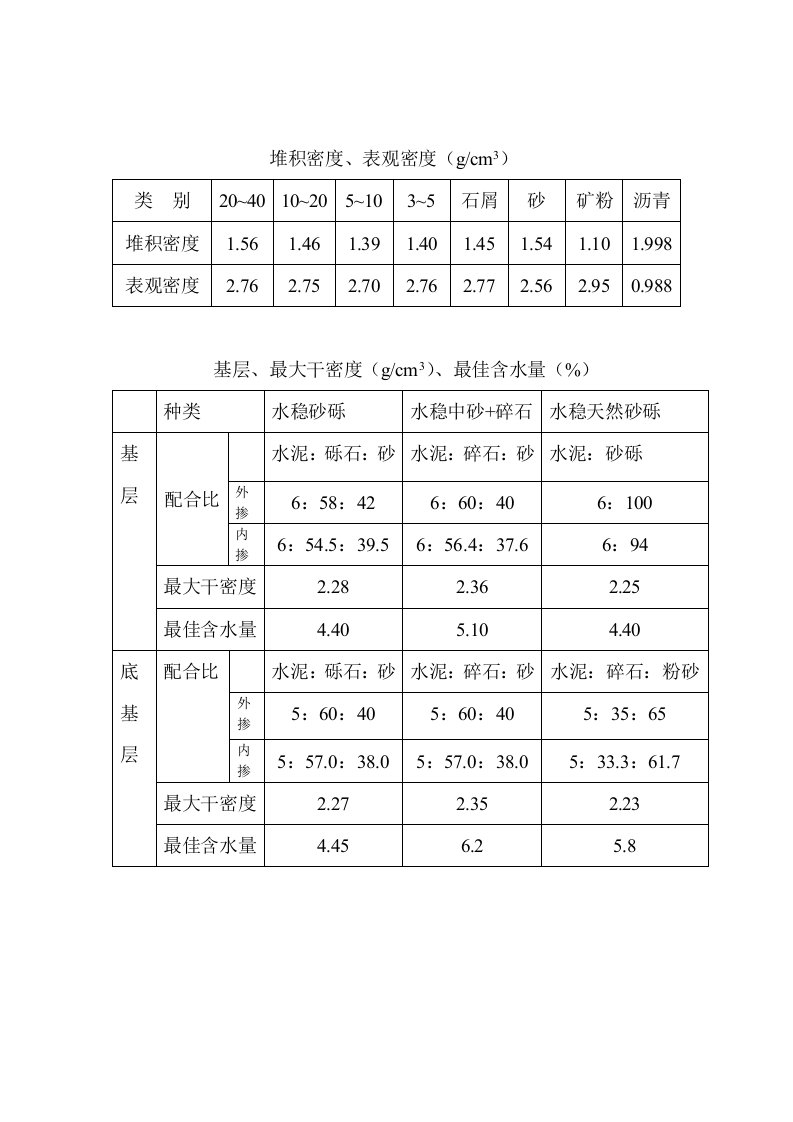 多种土密度_各种碎石堆积密度、表观密度