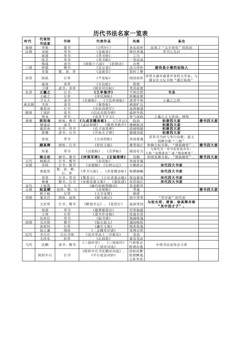 历代书法名家一览表