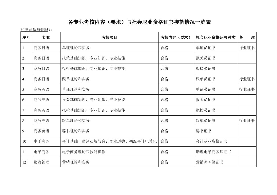 绩效管理表格-各专业考核内容要求与社会职业资格证书接轨情况一览表