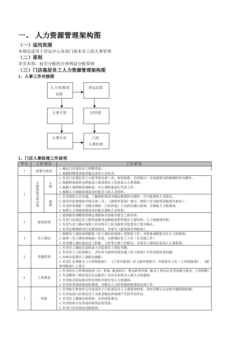 连锁餐饮店人力资源管理架构图