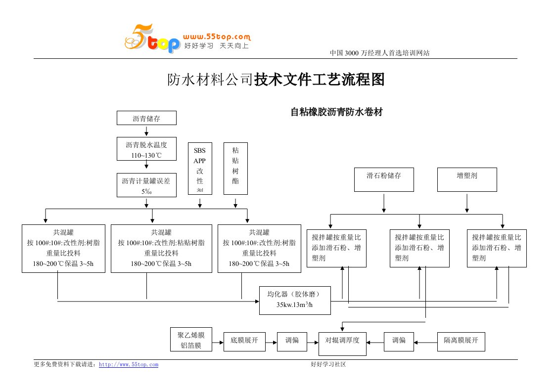 防水材料公司技术文件工艺流程图