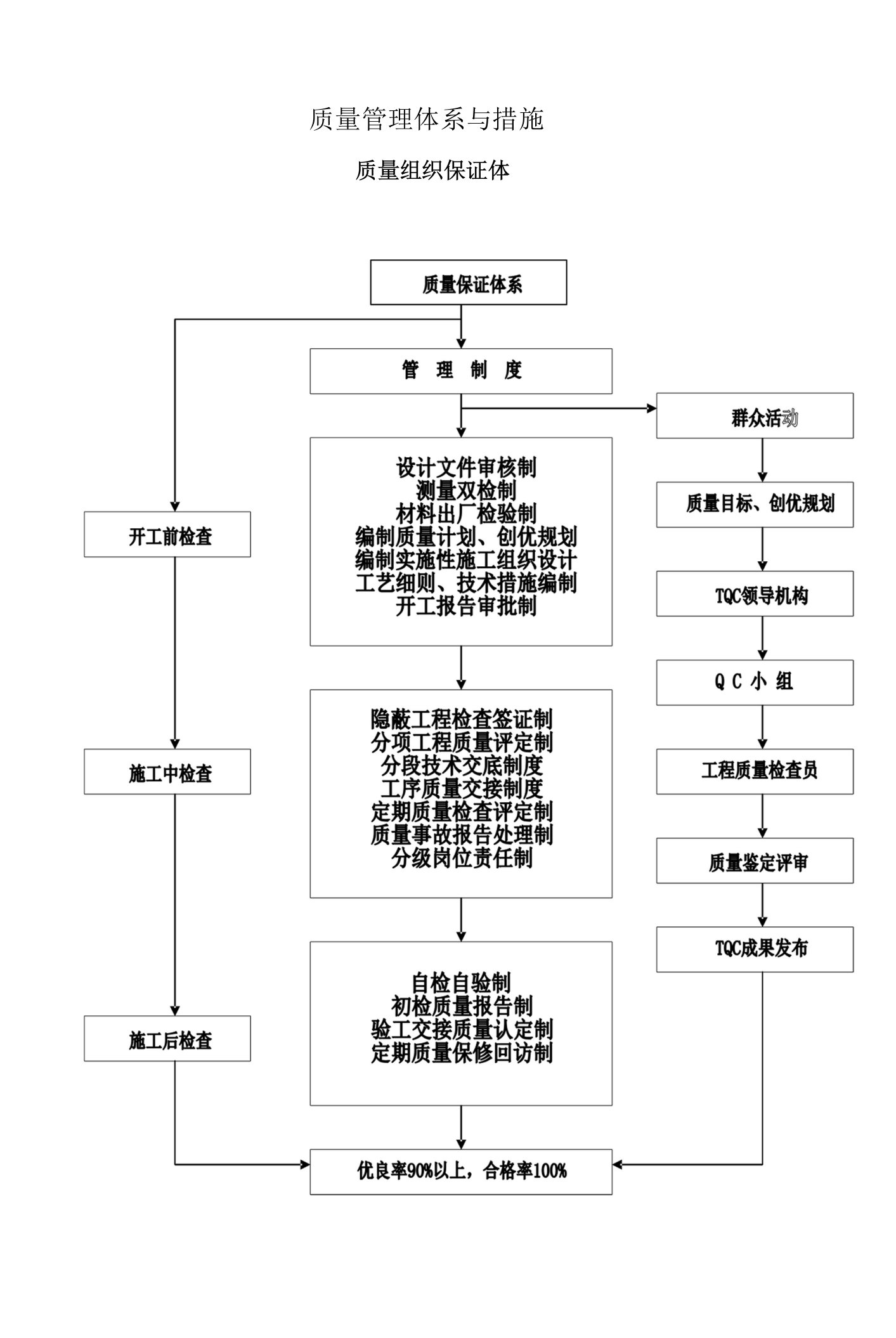 质量管理体系与措施