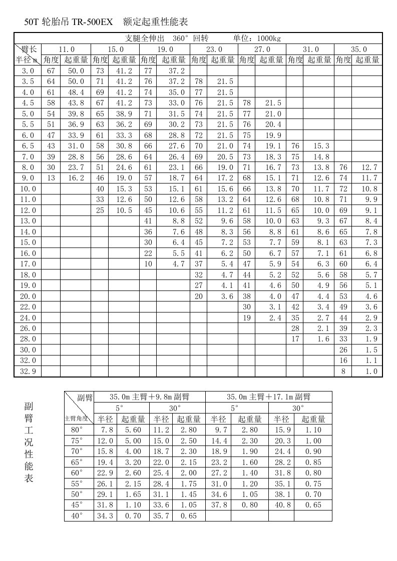 50t轮胎吊起重性能表