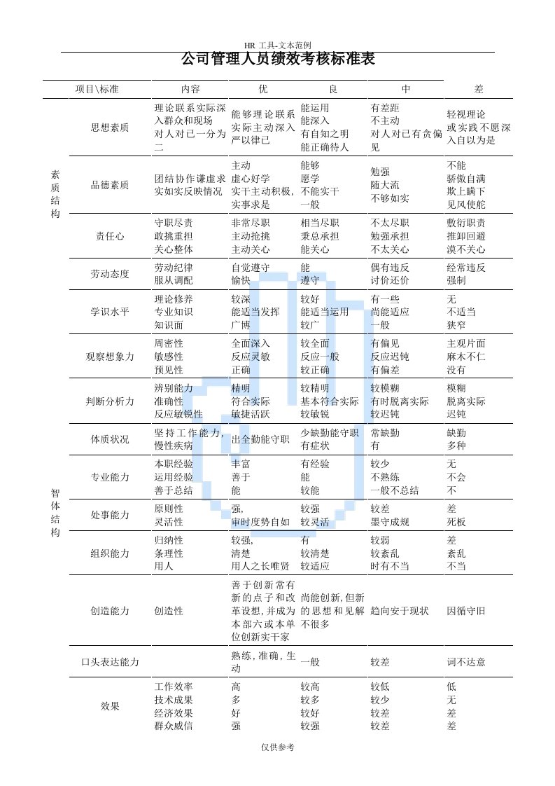 公司管理人员绩效考核标准表