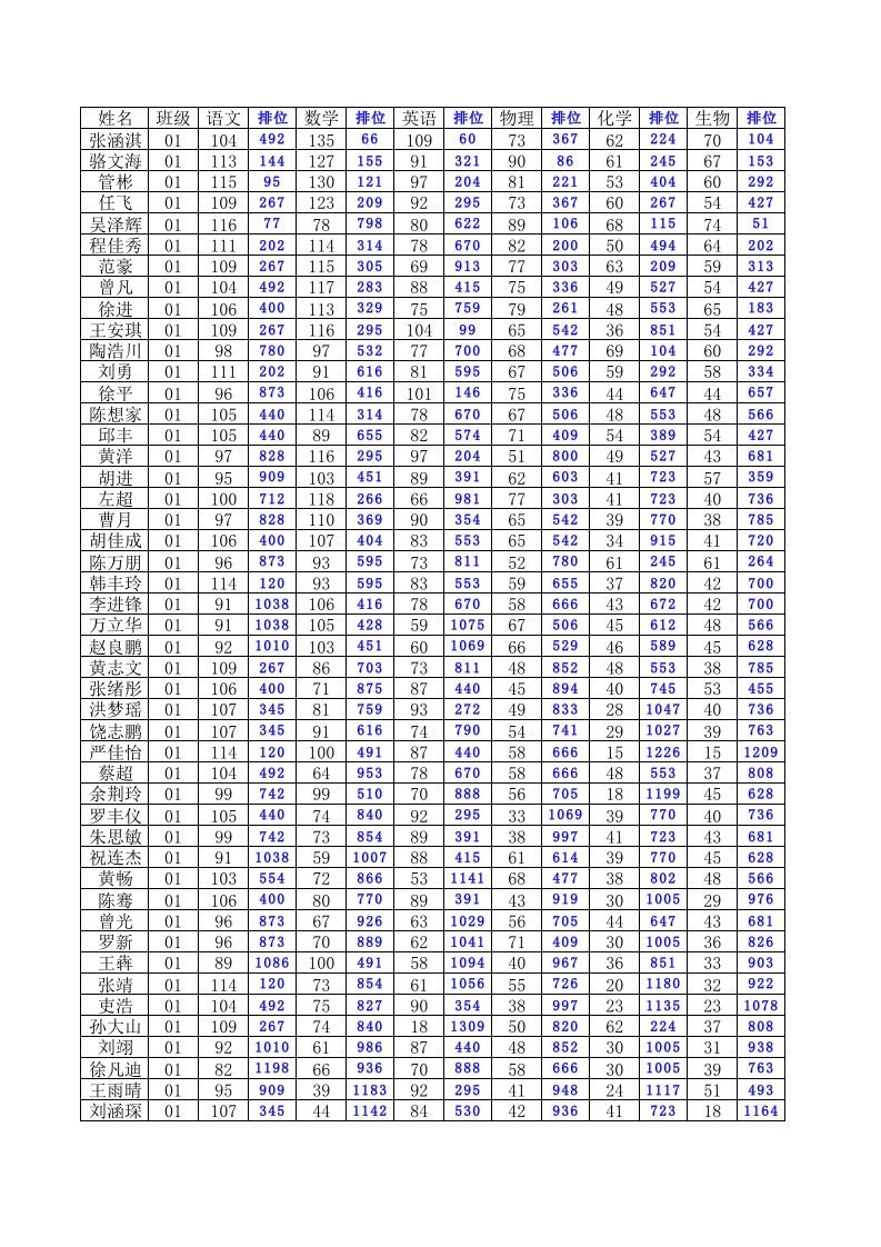 2015届高一(上)期末考试成绩分析