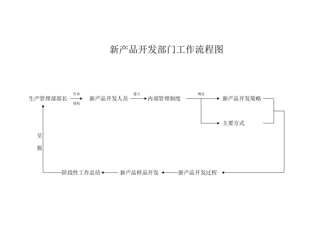 产品开发部门工作流程图与制度