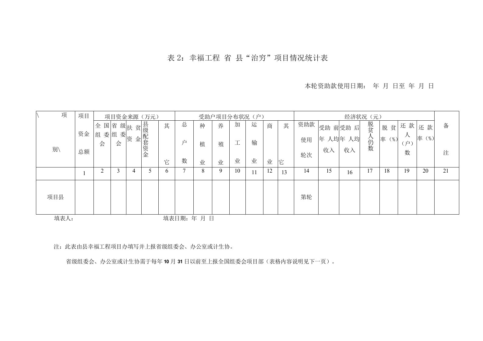 幸福工程省县“治穷”项目情况统计表