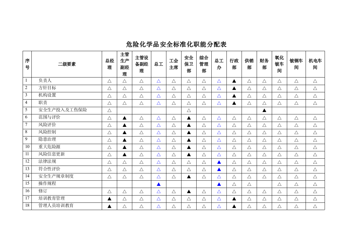 危险化学品安全标准化职能分配表