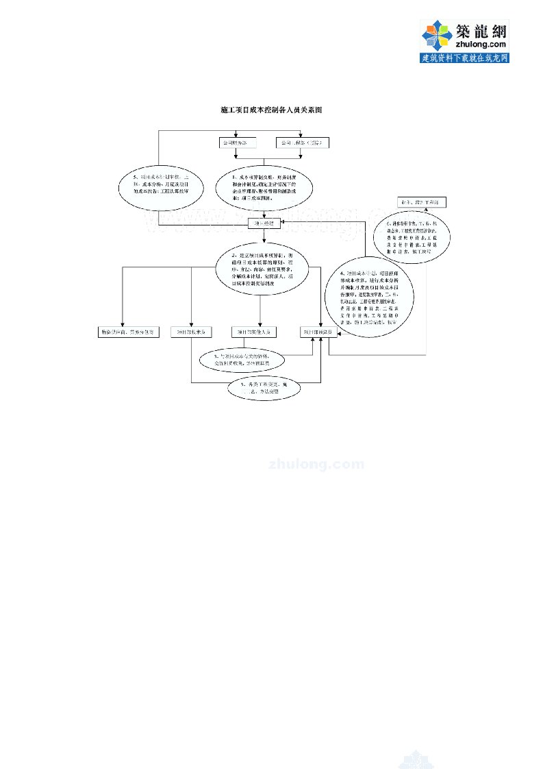 1.35施工项目成本控制各人员关系图_secret
