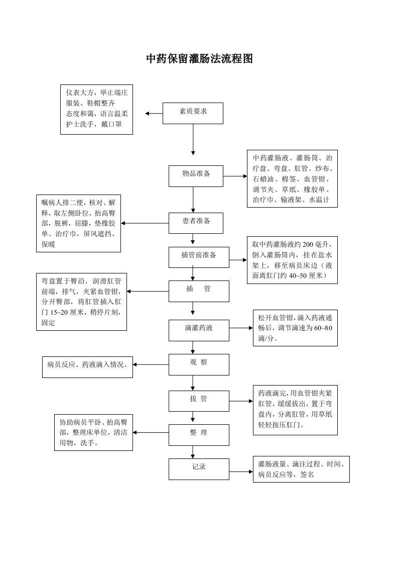 中药保留灌肠法(肛滴法)操作规范流程