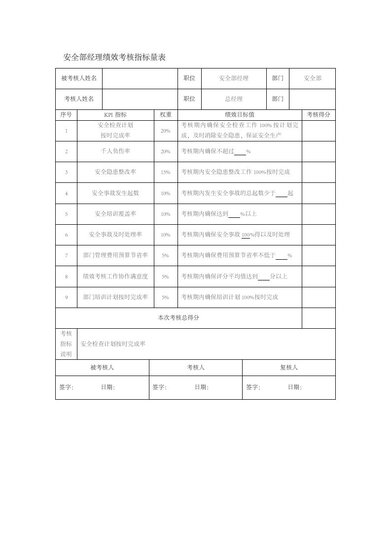 人事管理-195-安全部经理绩效考核指标量表