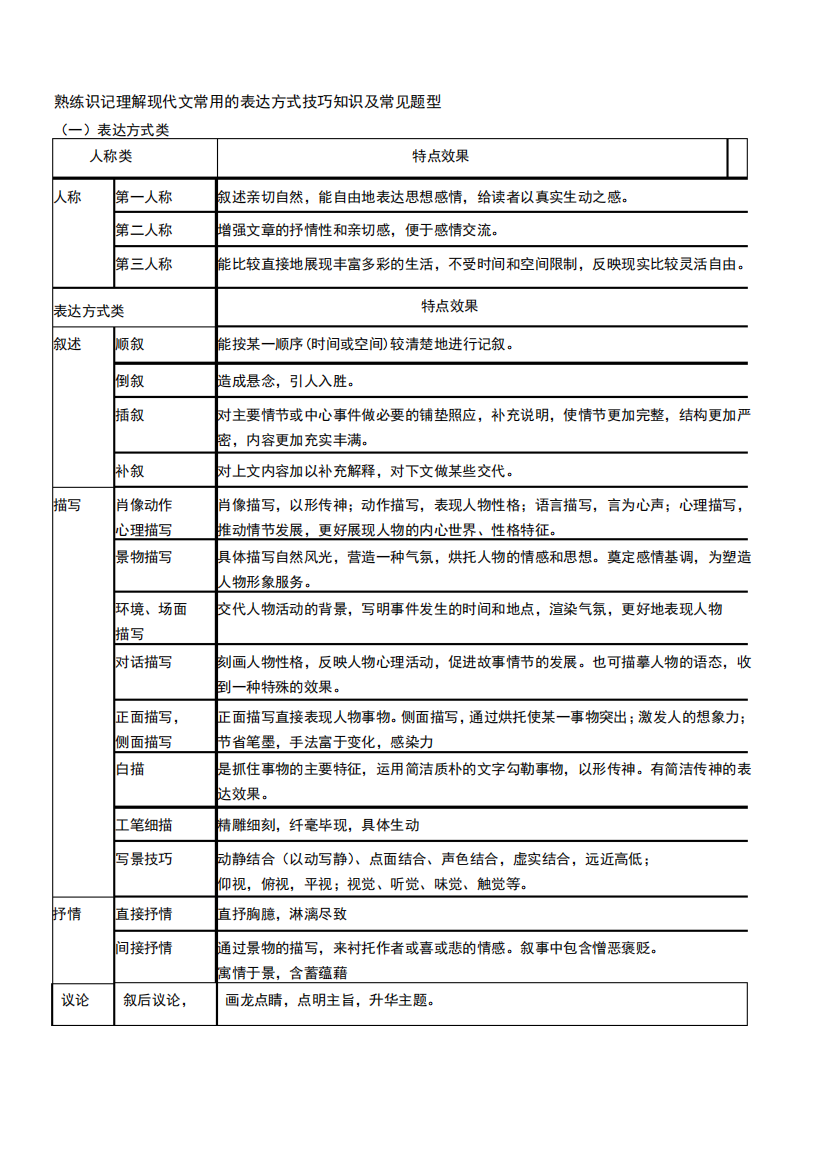 现代文阅读理解表达方式归纳及常见题型