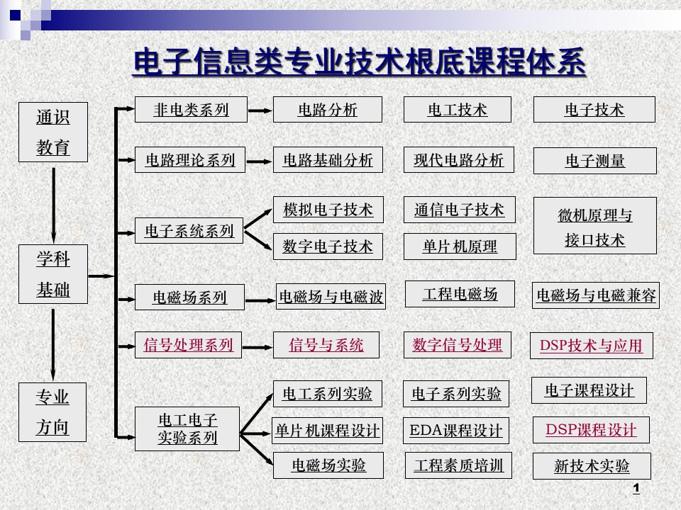 信号与系统课件L01CH1更多课件可进我文库查看