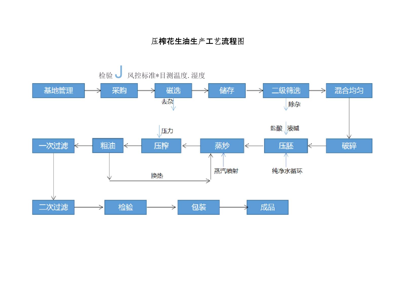 压榨花生油生产工艺流程图及工艺说明