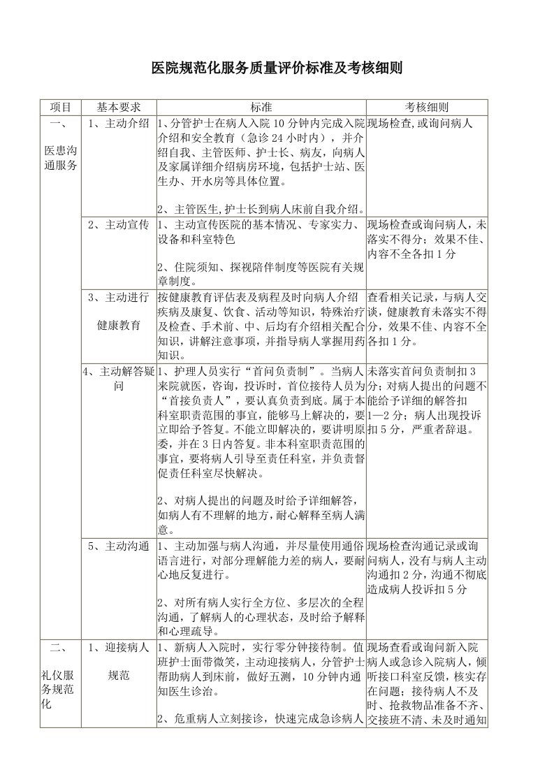 医院规范化服务质量评价标准及考核细则