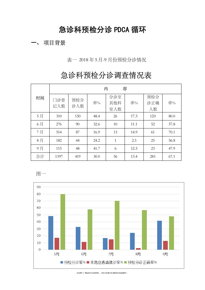 急诊科PDCA循环管理系统