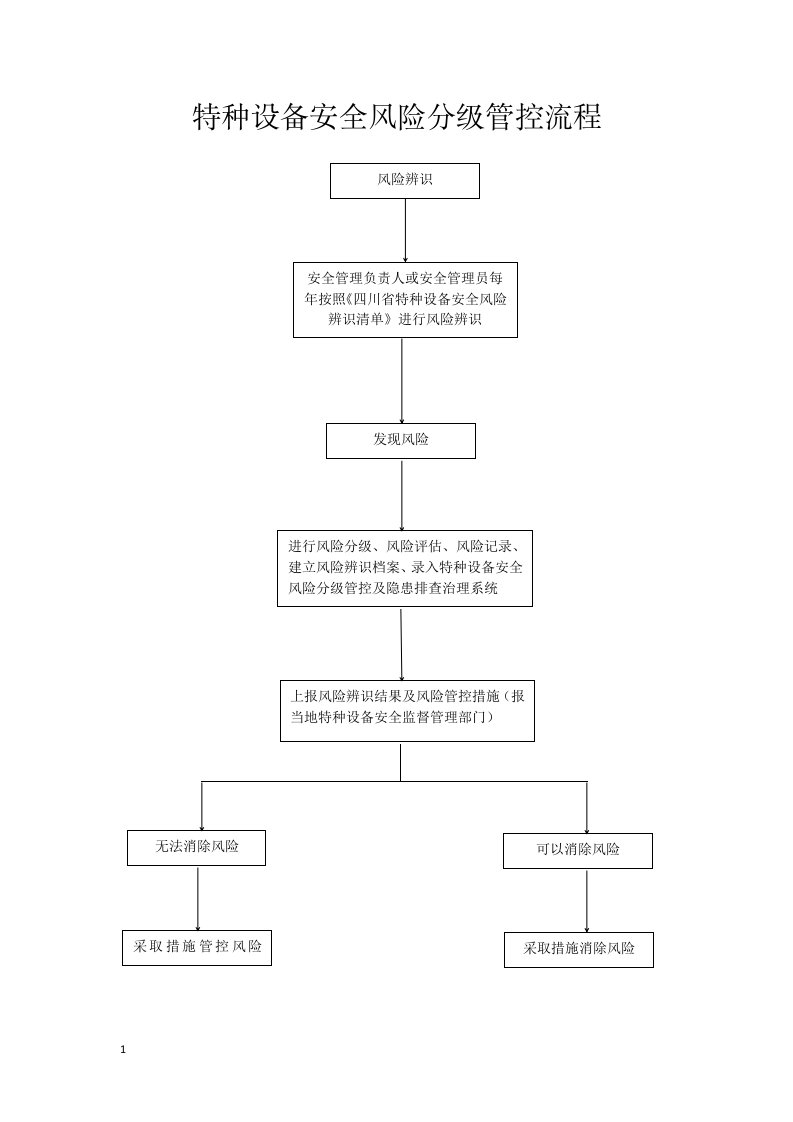 特种设备安全风险分级管控流程