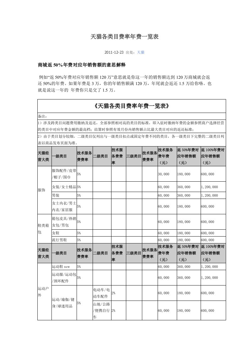 淘宝天猫商城年费一览表