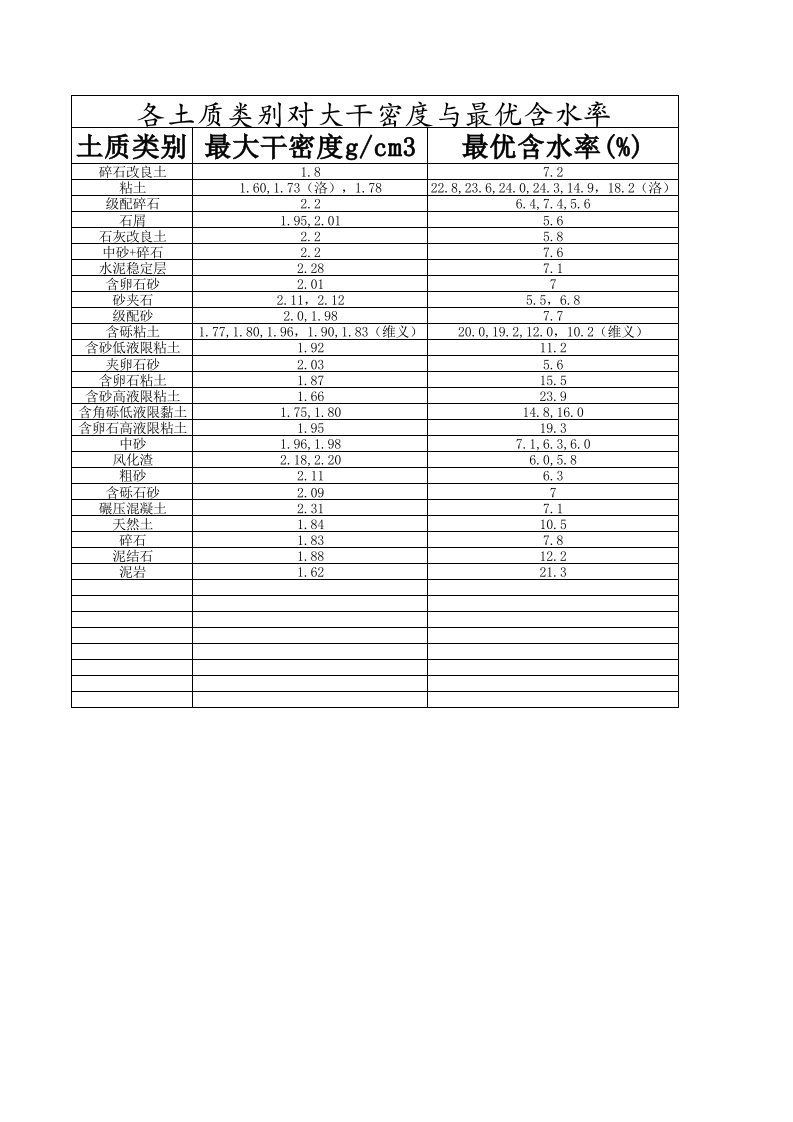 各土质类别对大干密度与最优含水率