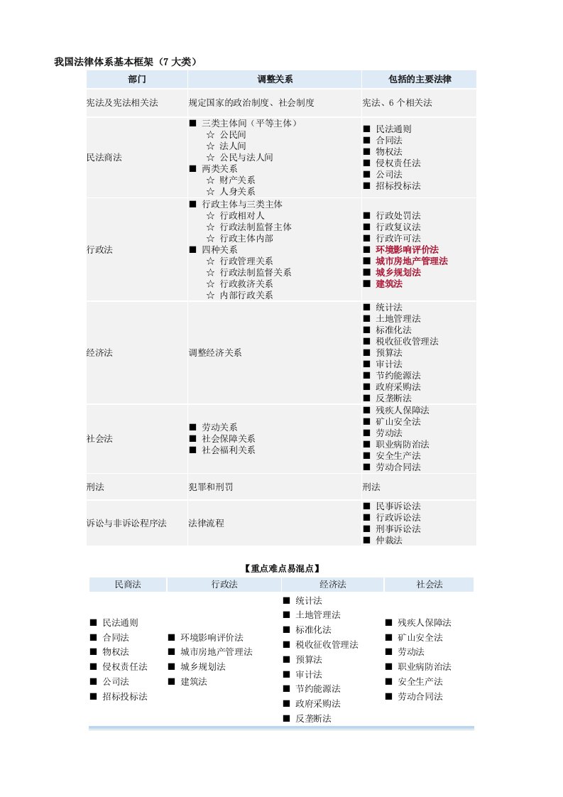 我国法律体系基本框架(图表总结)