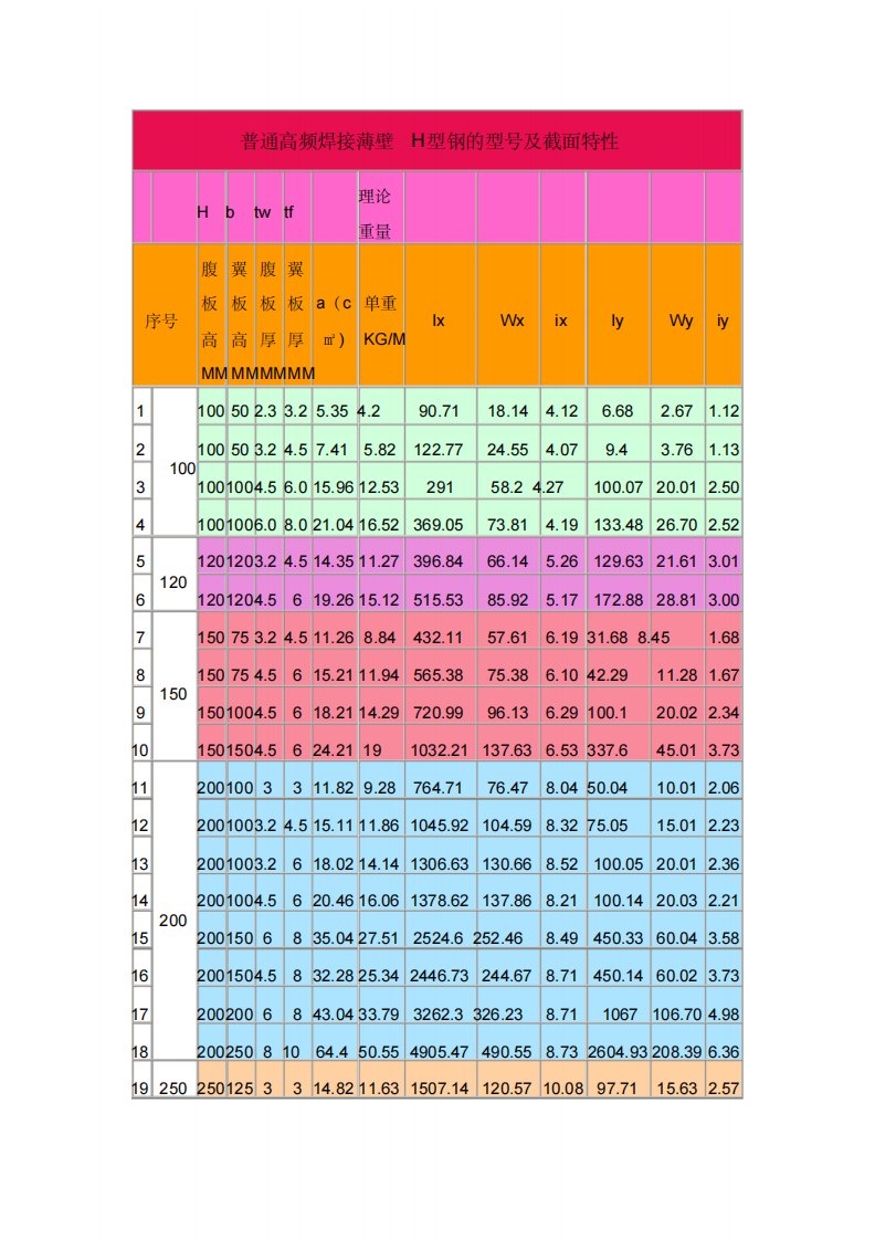 高频焊H型钢理论重量表-4页