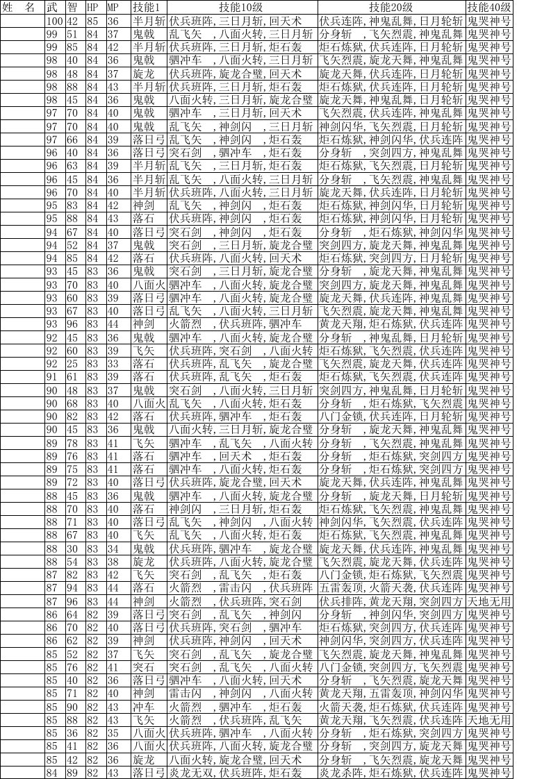 三国群英传1武将数据表