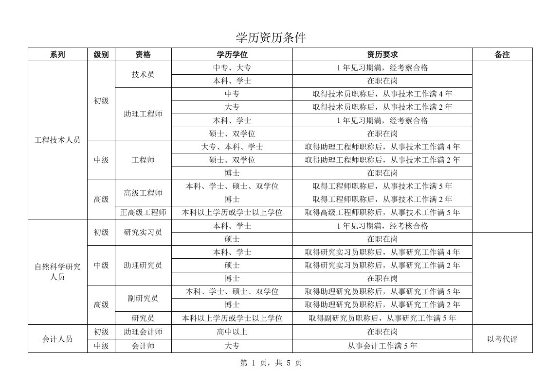 各行业职称评定-学历资历条件