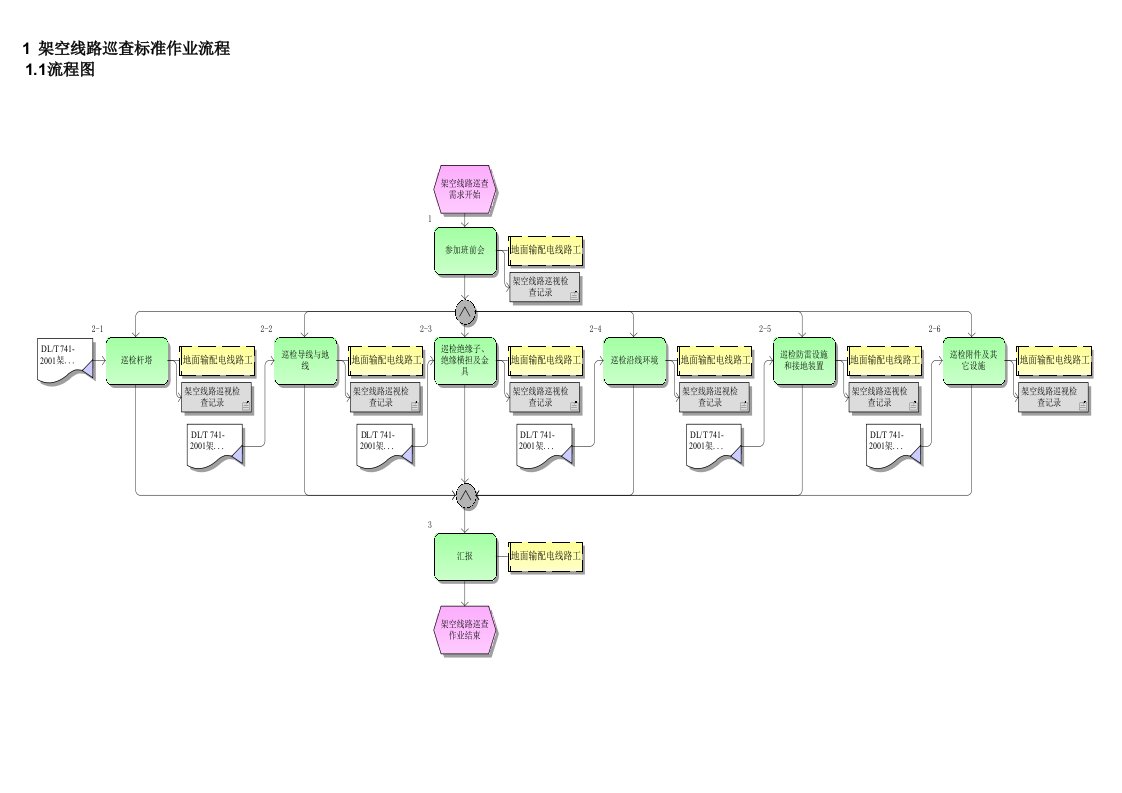 架空线路巡查标准作业流程(通用)