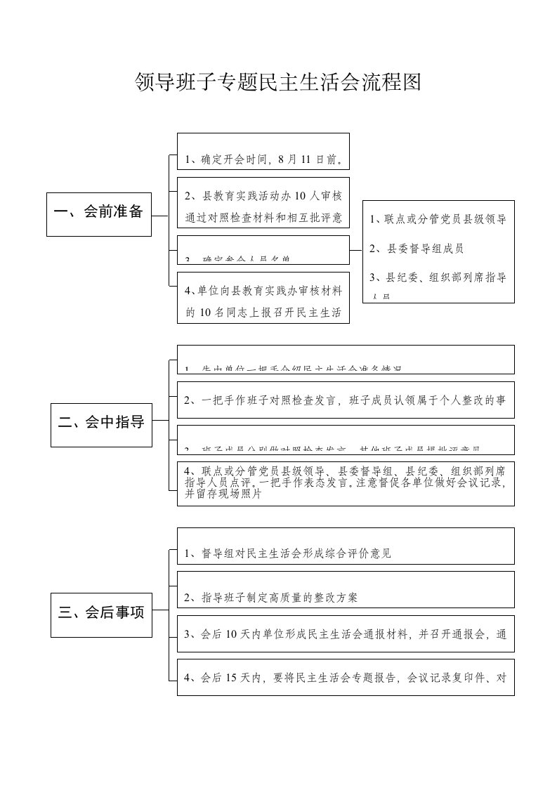 班子专题民主生活会和基层党组织组织生活会民主评议党员工作流程图(定)