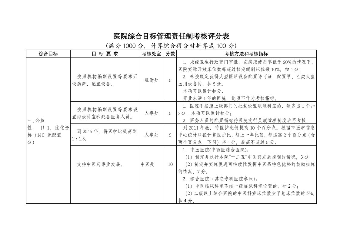 医院综合目标管理责任制考核方案