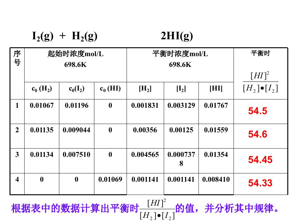 化学平衡常数课件-新人教