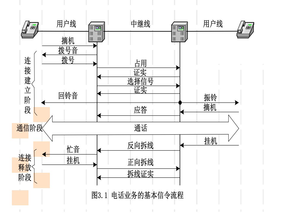 教学课件第三章信令系统