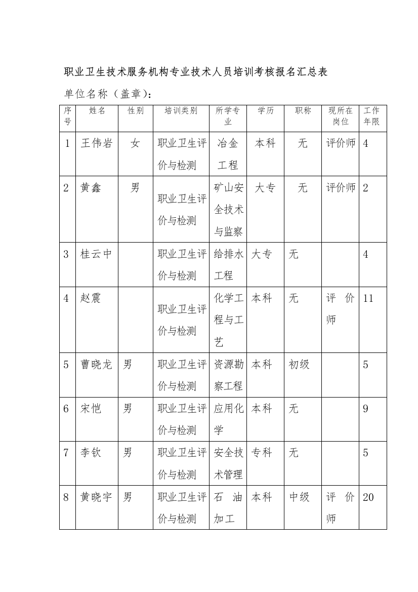 职业卫生技术服务机构专业技术人员培训考核报名汇总表(1)