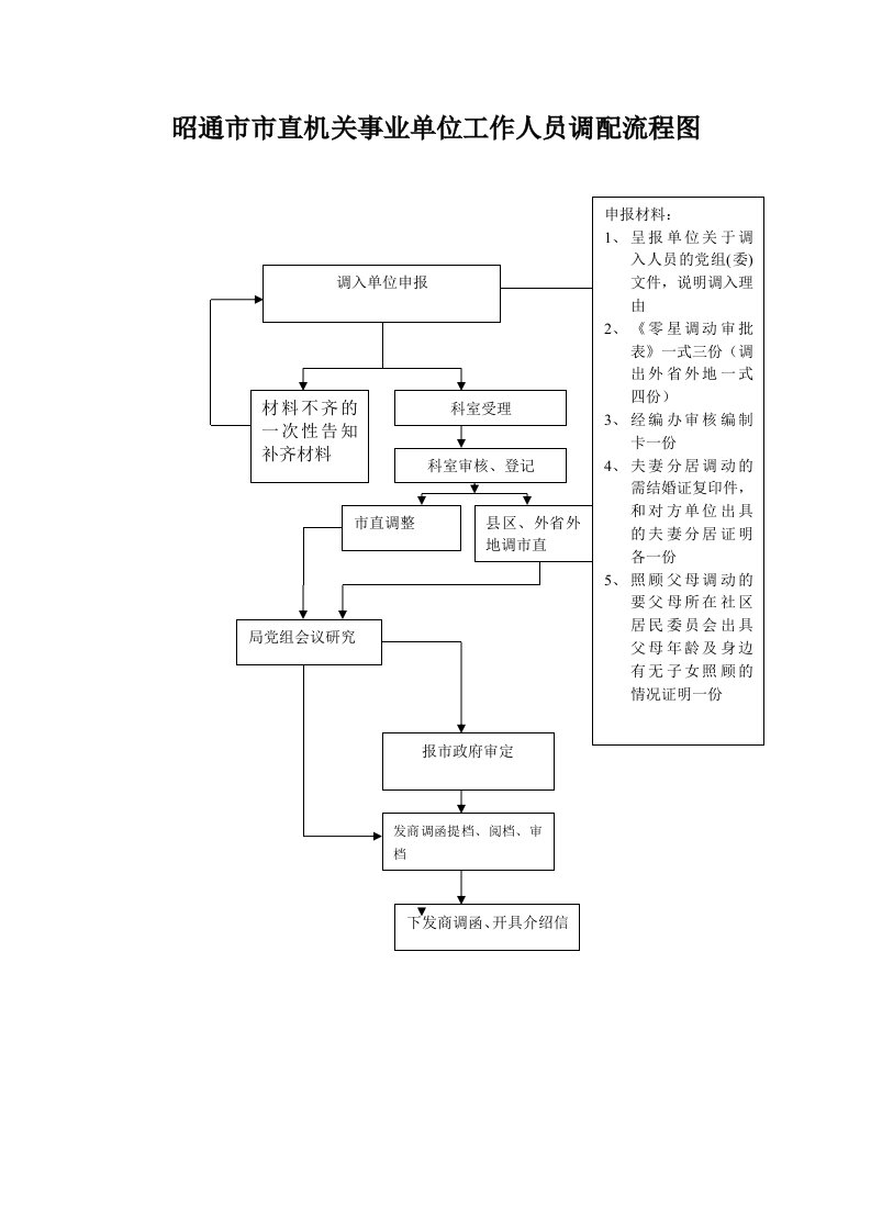 昭通市市直机关事业单位工作人员调配流程图