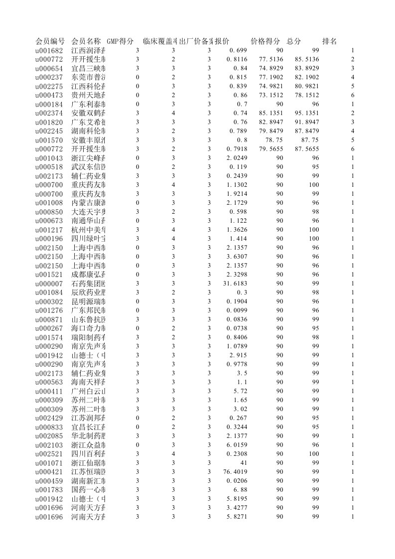 医疗行业-XXXX广东省第一轮基本药物竞价交易成交品种表