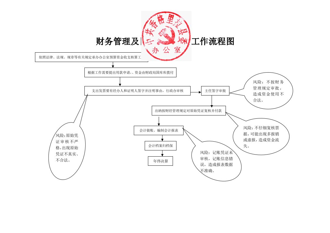 财务管理及日常收支核算工作流程图