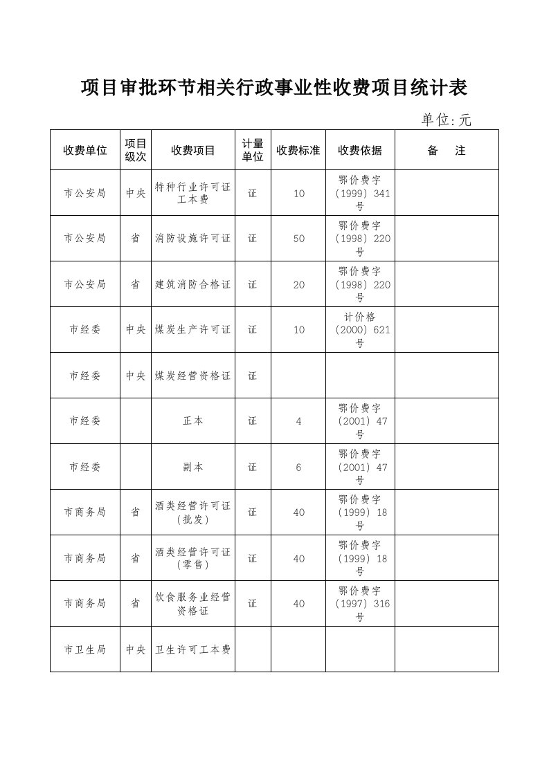 表格模板-湖北省项目审批环节相关行政事业性收费项目统计表