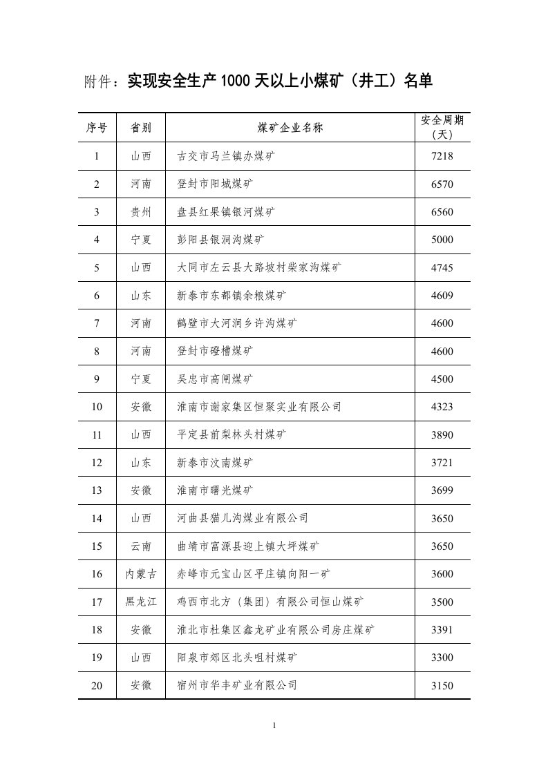 附件实现安全生产1000天以上小煤矿(井工)名单