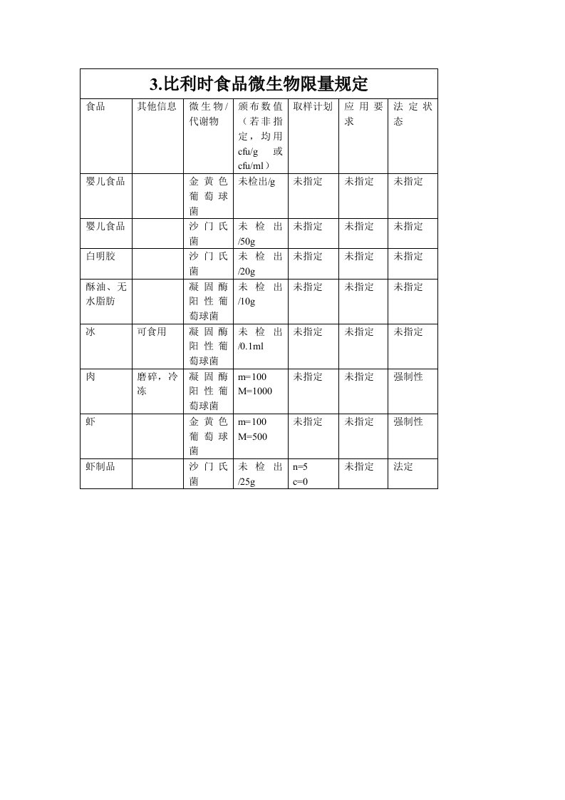 比利时食品微生物限量规定